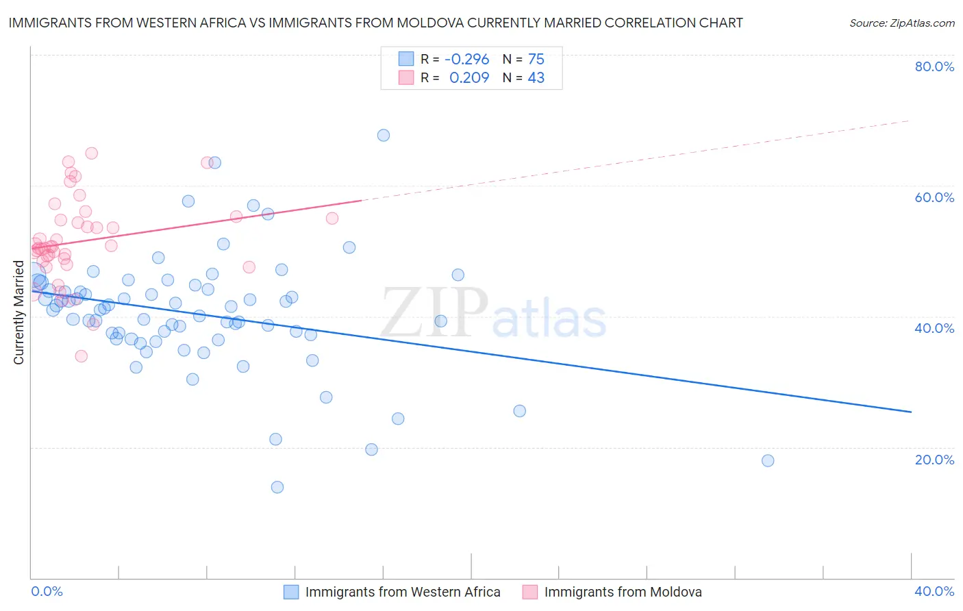 Immigrants from Western Africa vs Immigrants from Moldova Currently Married