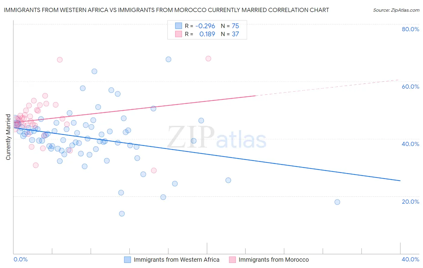 Immigrants from Western Africa vs Immigrants from Morocco Currently Married