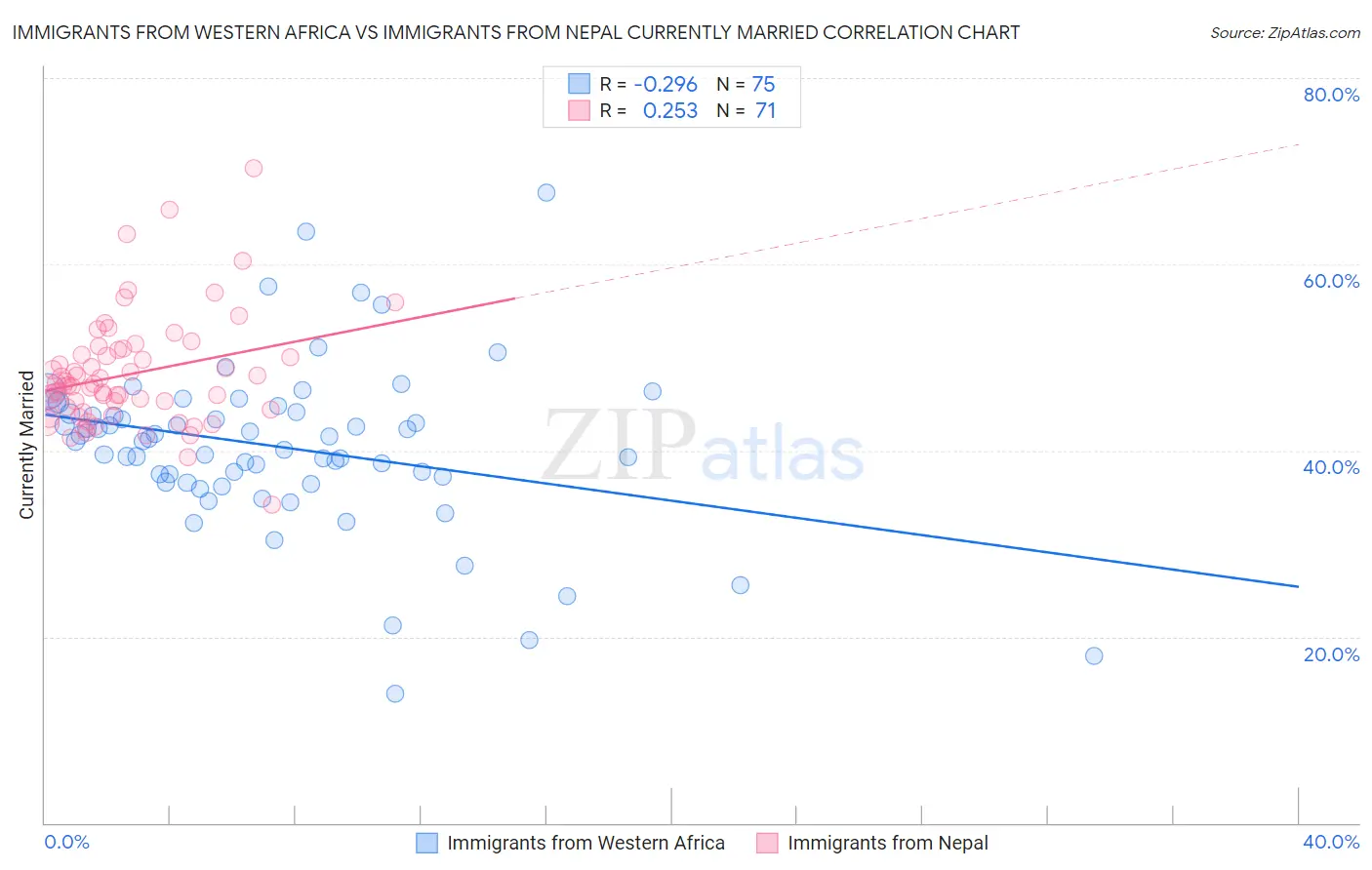 Immigrants from Western Africa vs Immigrants from Nepal Currently Married