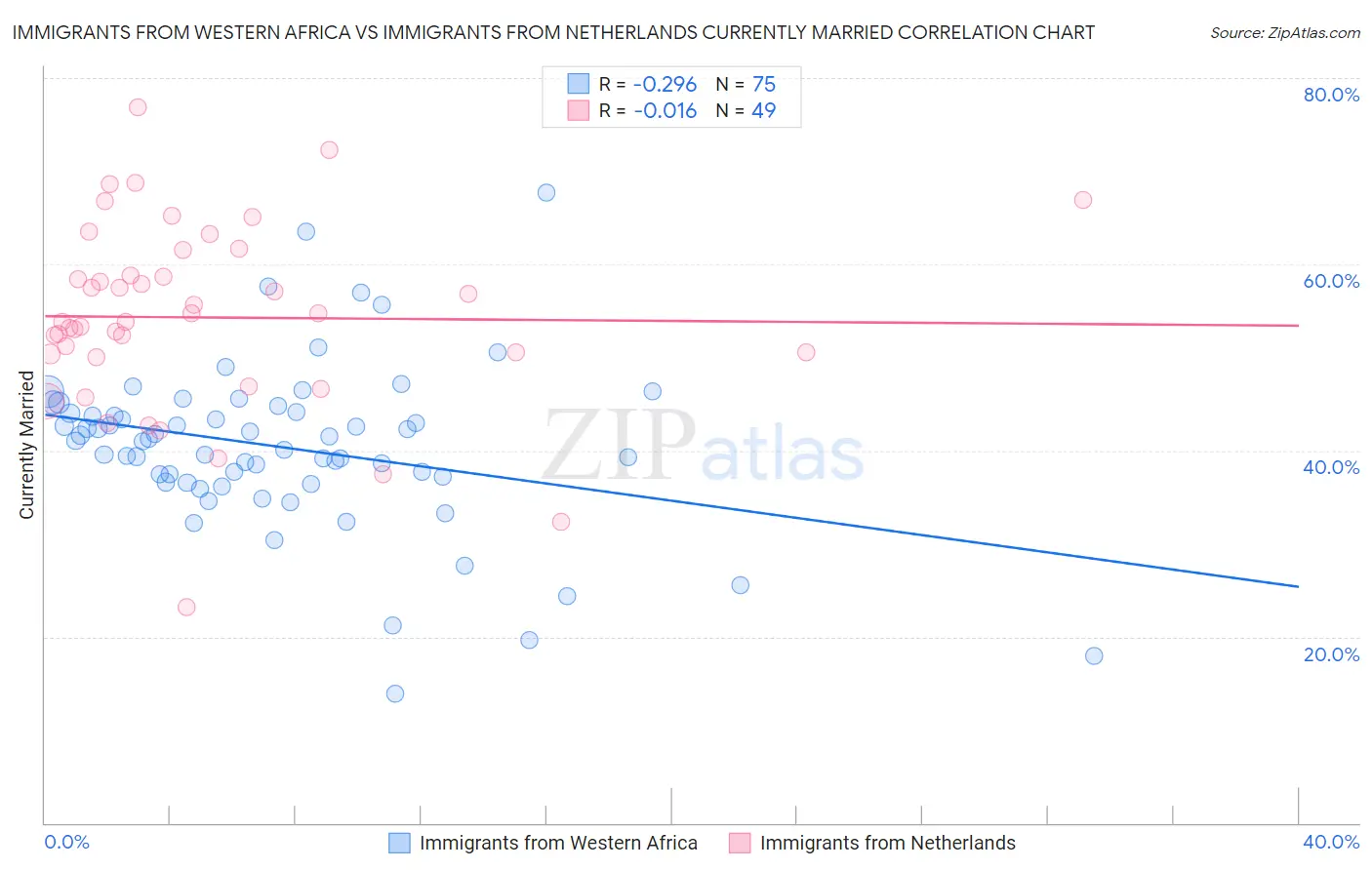 Immigrants from Western Africa vs Immigrants from Netherlands Currently Married