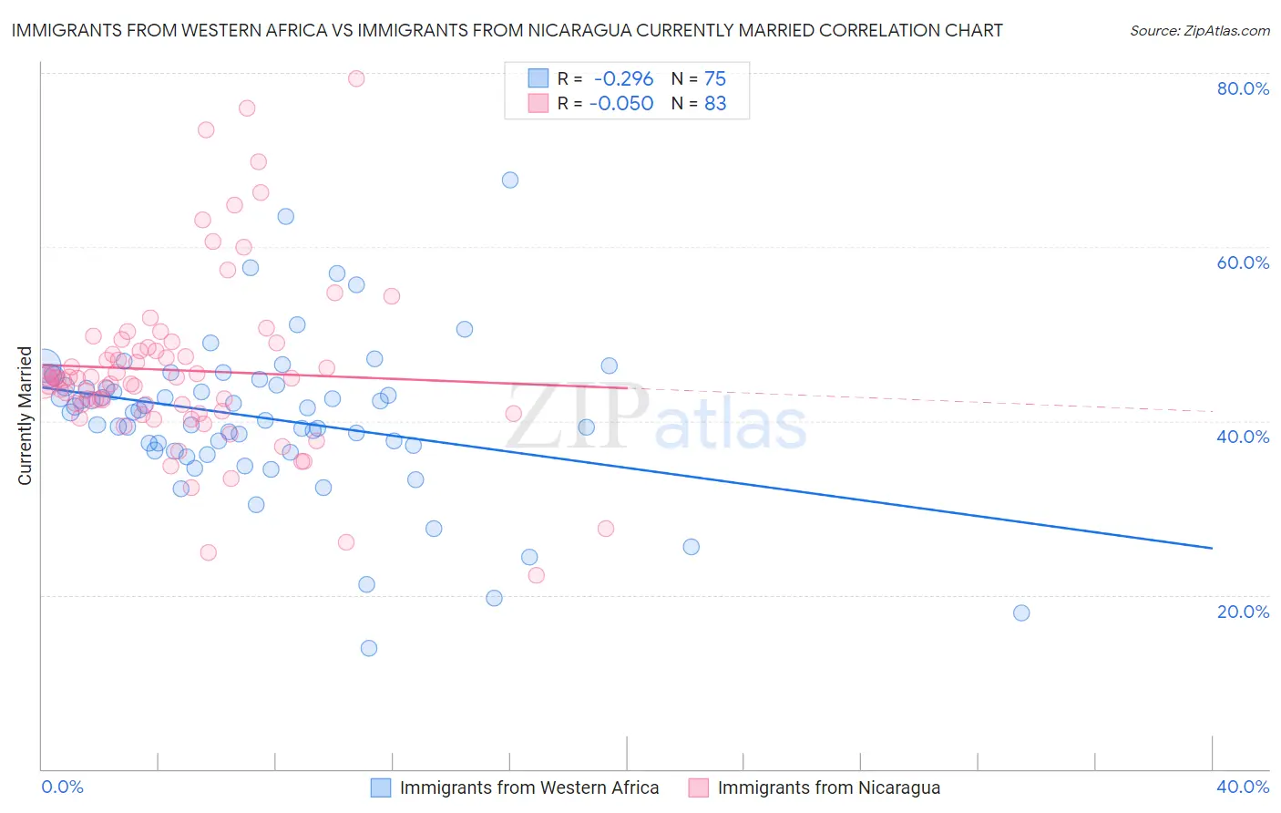 Immigrants from Western Africa vs Immigrants from Nicaragua Currently Married