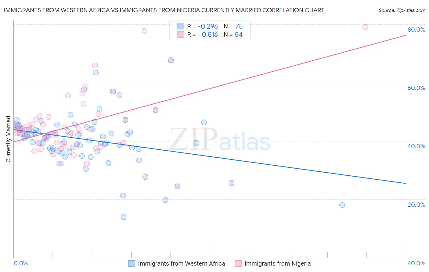 Immigrants from Western Africa vs Immigrants from Nigeria Currently Married