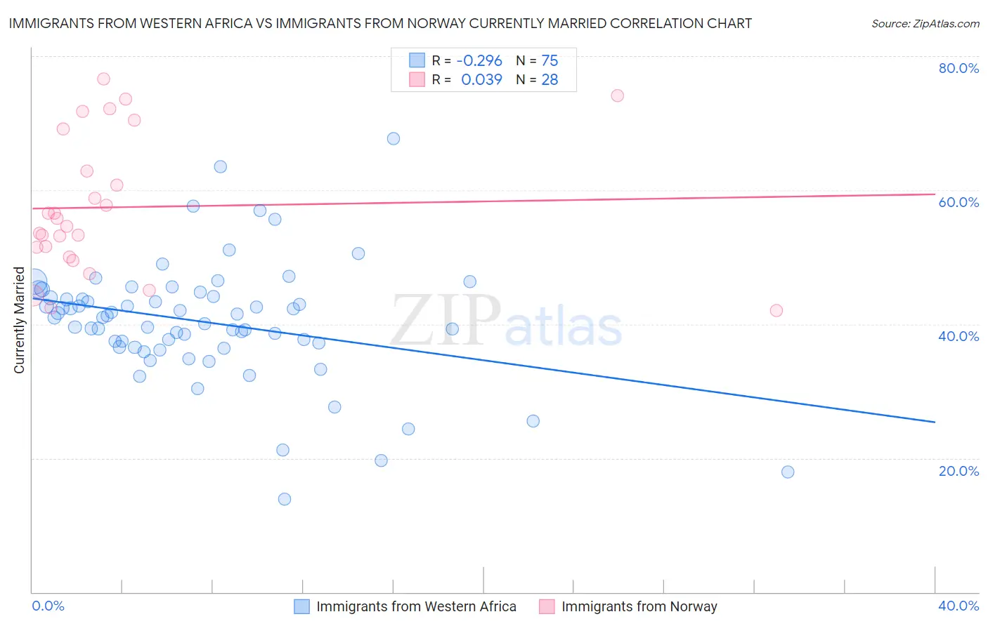 Immigrants from Western Africa vs Immigrants from Norway Currently Married