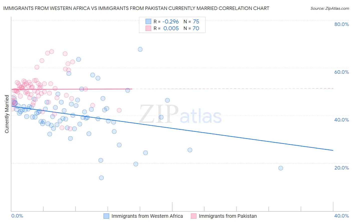 Immigrants from Western Africa vs Immigrants from Pakistan Currently Married