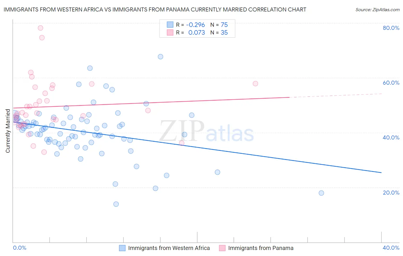 Immigrants from Western Africa vs Immigrants from Panama Currently Married
