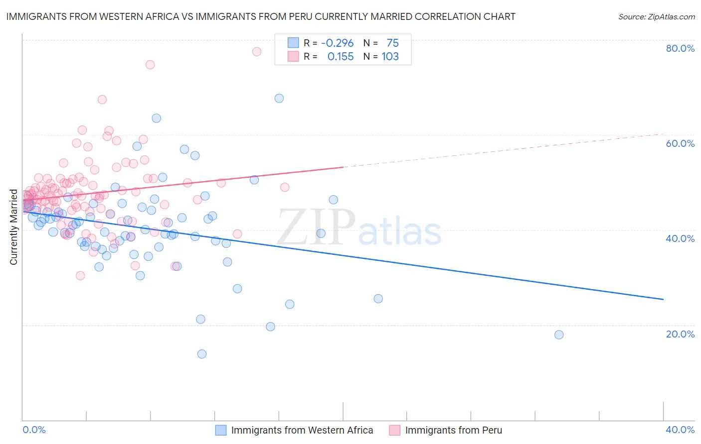 Immigrants from Western Africa vs Immigrants from Peru Currently Married