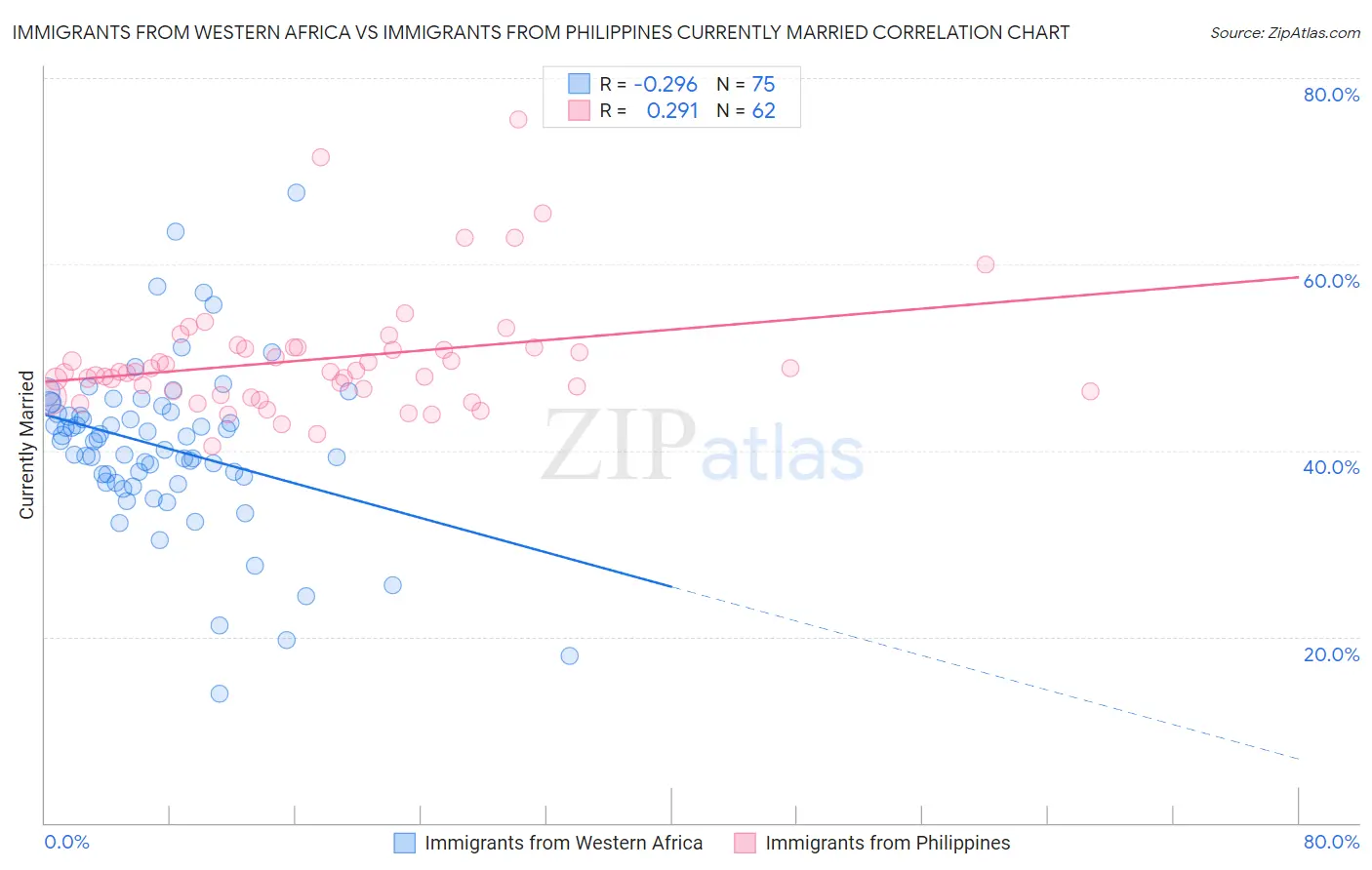 Immigrants from Western Africa vs Immigrants from Philippines Currently Married