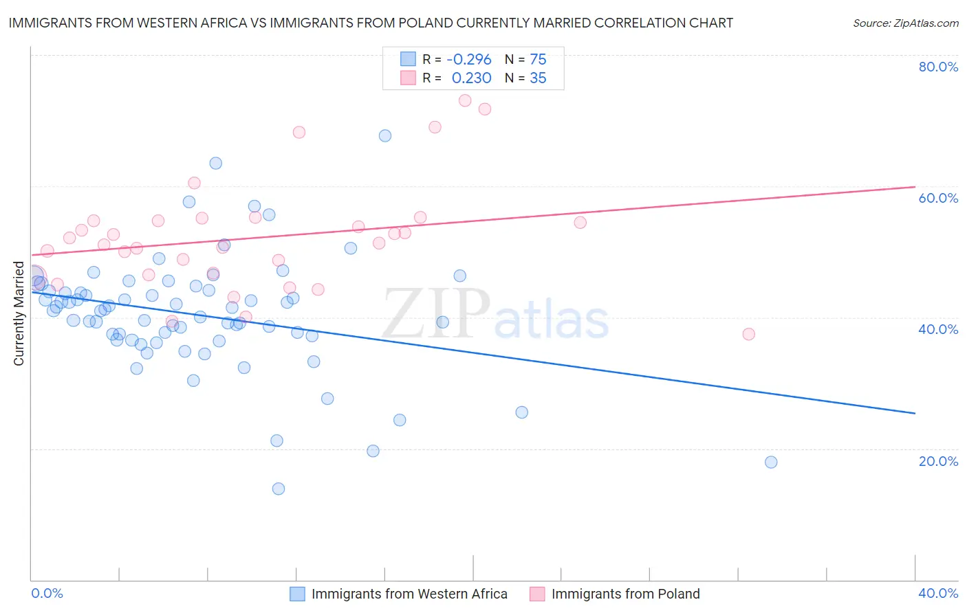 Immigrants from Western Africa vs Immigrants from Poland Currently Married