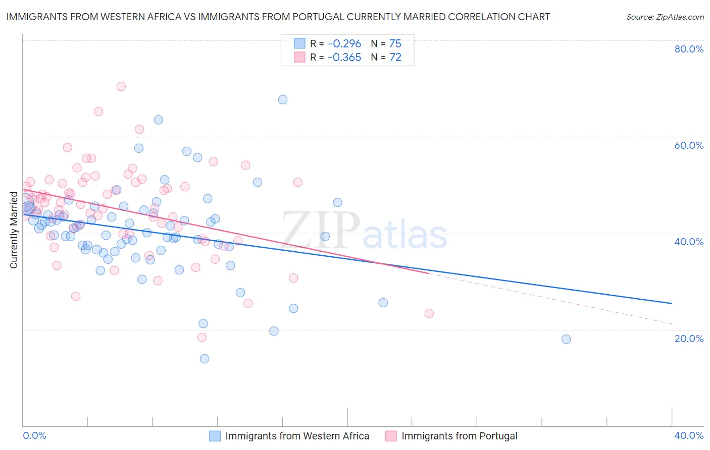 Immigrants from Western Africa vs Immigrants from Portugal Currently Married