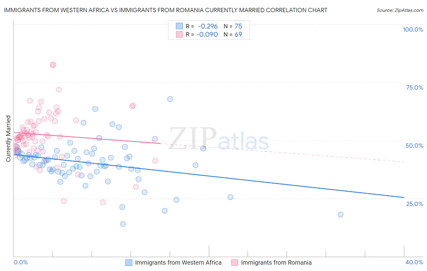 Immigrants from Western Africa vs Immigrants from Romania Currently Married