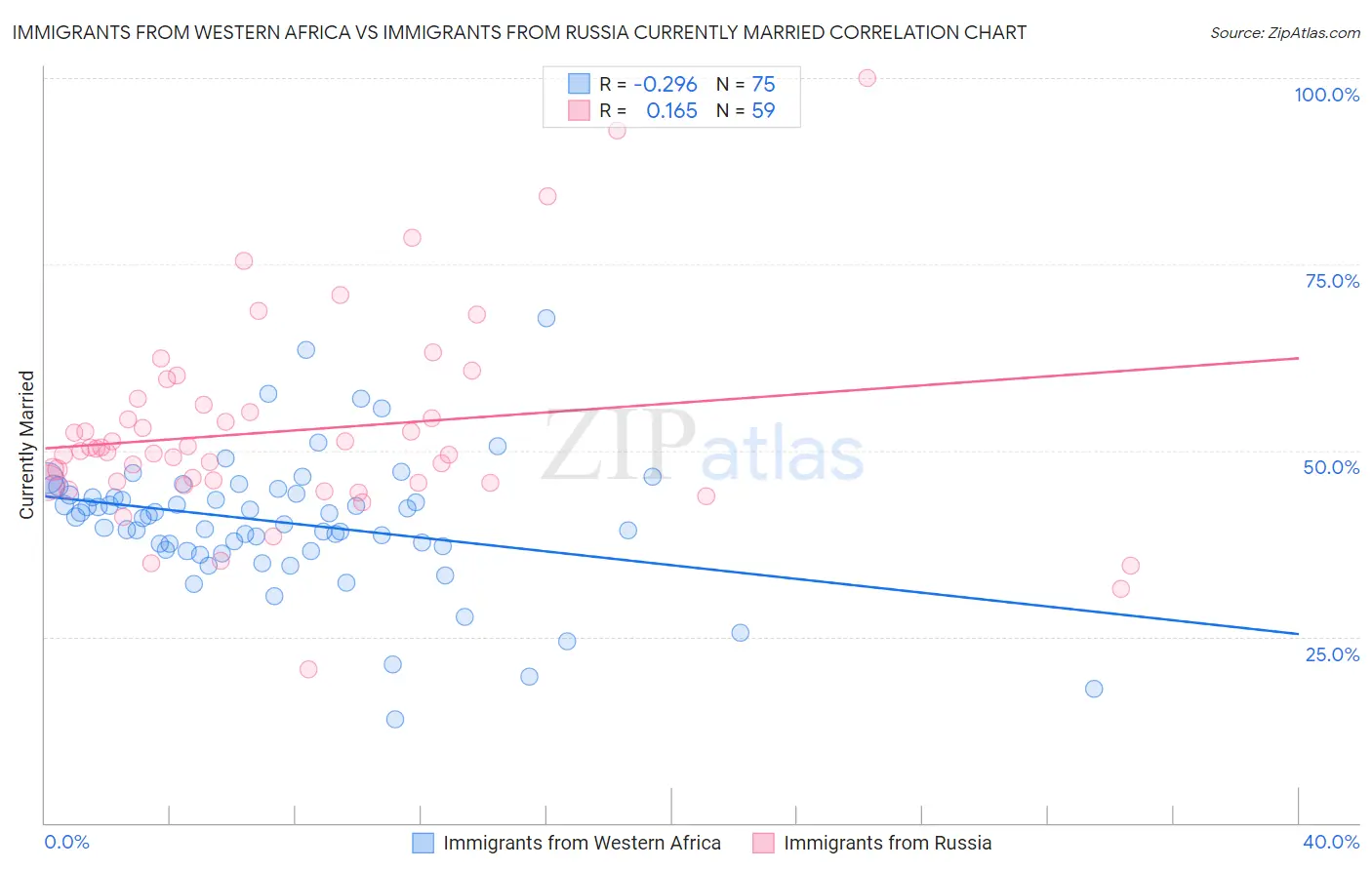 Immigrants from Western Africa vs Immigrants from Russia Currently Married