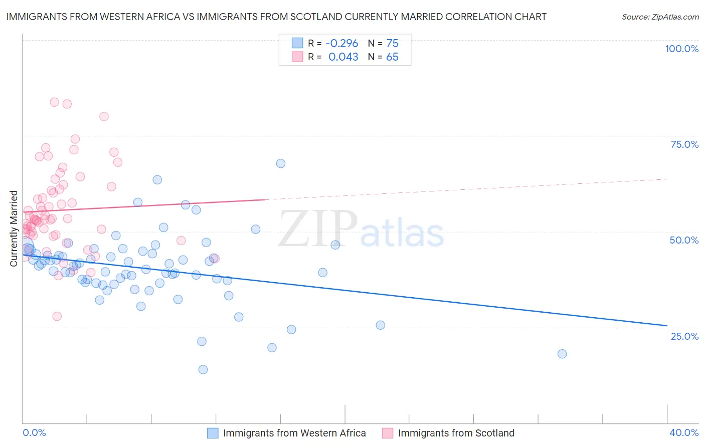 Immigrants from Western Africa vs Immigrants from Scotland Currently Married