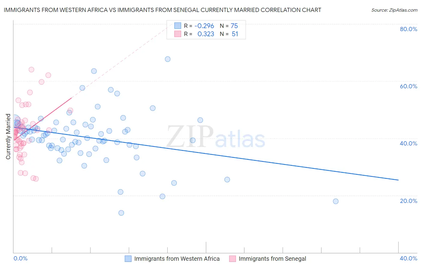 Immigrants from Western Africa vs Immigrants from Senegal Currently Married