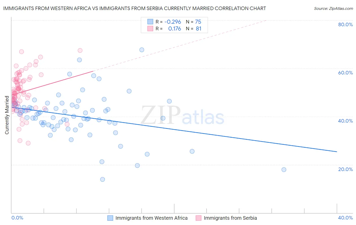 Immigrants from Western Africa vs Immigrants from Serbia Currently Married