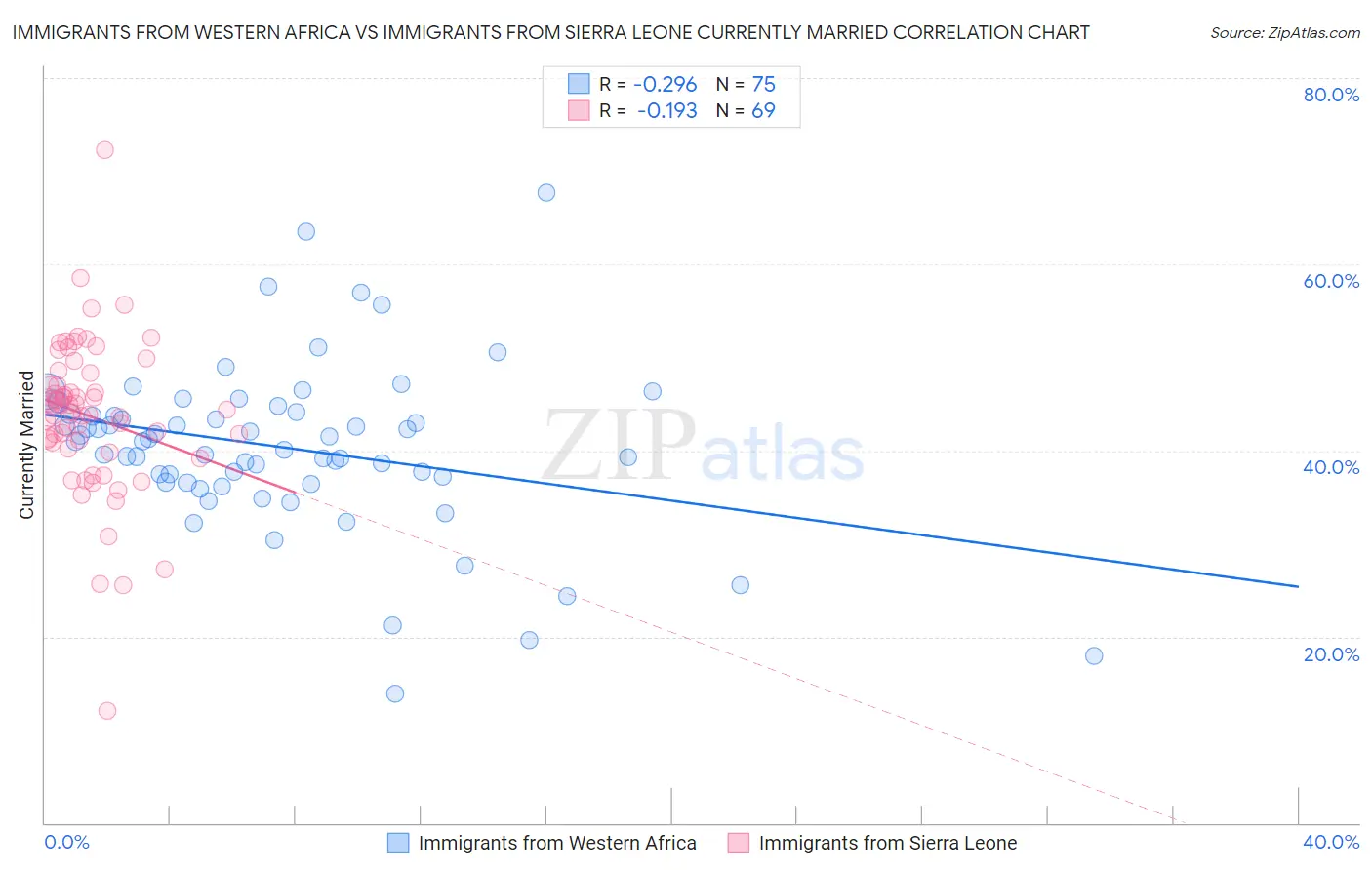 Immigrants from Western Africa vs Immigrants from Sierra Leone Currently Married