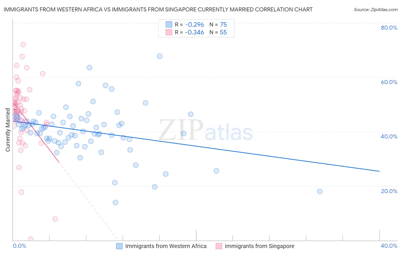 Immigrants from Western Africa vs Immigrants from Singapore Currently Married