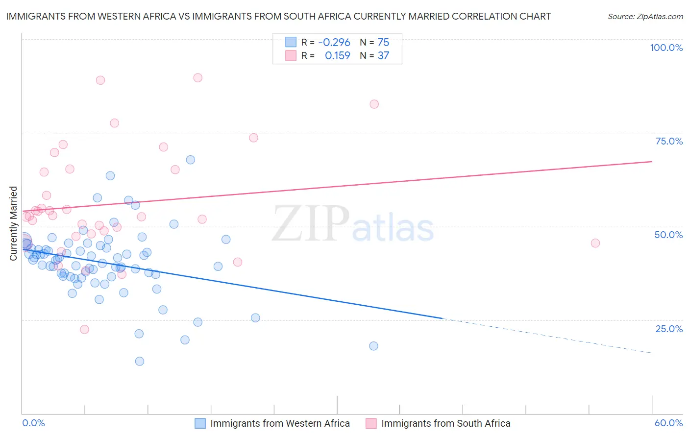 Immigrants from Western Africa vs Immigrants from South Africa Currently Married