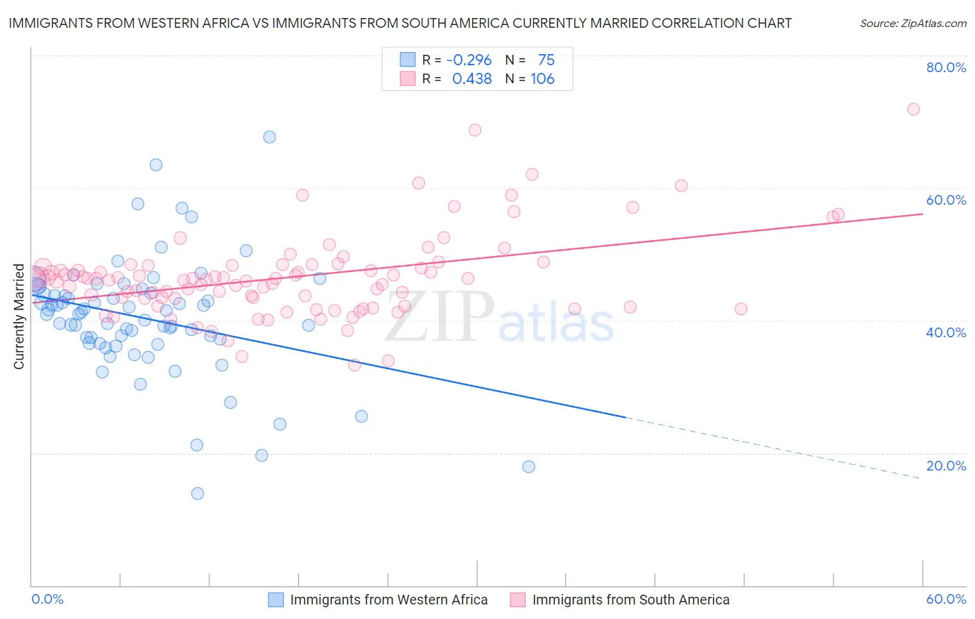 Immigrants from Western Africa vs Immigrants from South America Currently Married