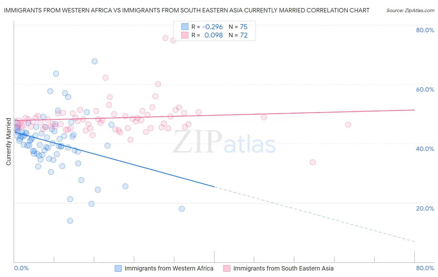 Immigrants from Western Africa vs Immigrants from South Eastern Asia Currently Married