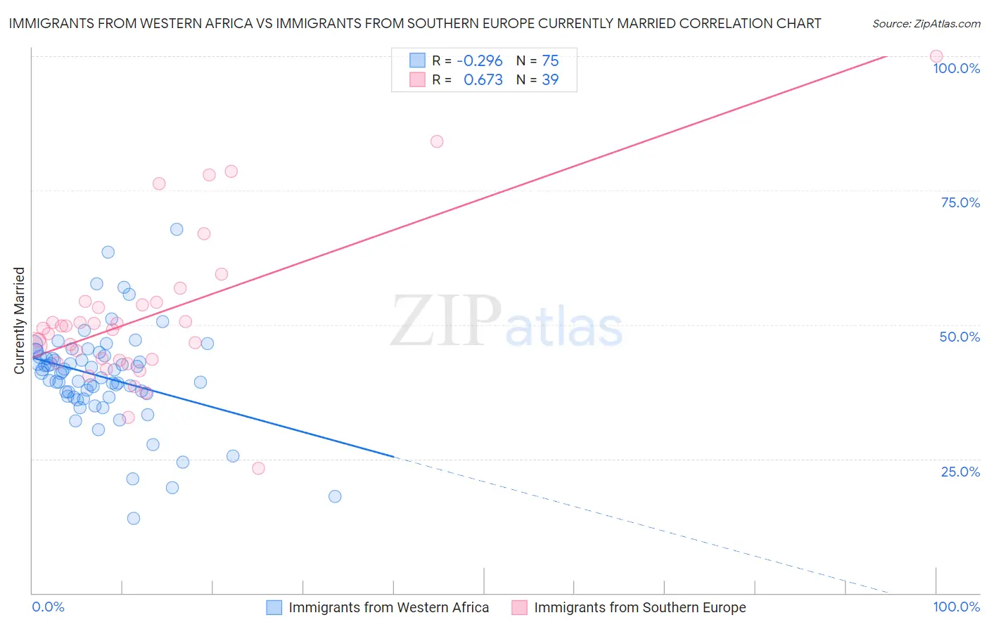 Immigrants from Western Africa vs Immigrants from Southern Europe Currently Married