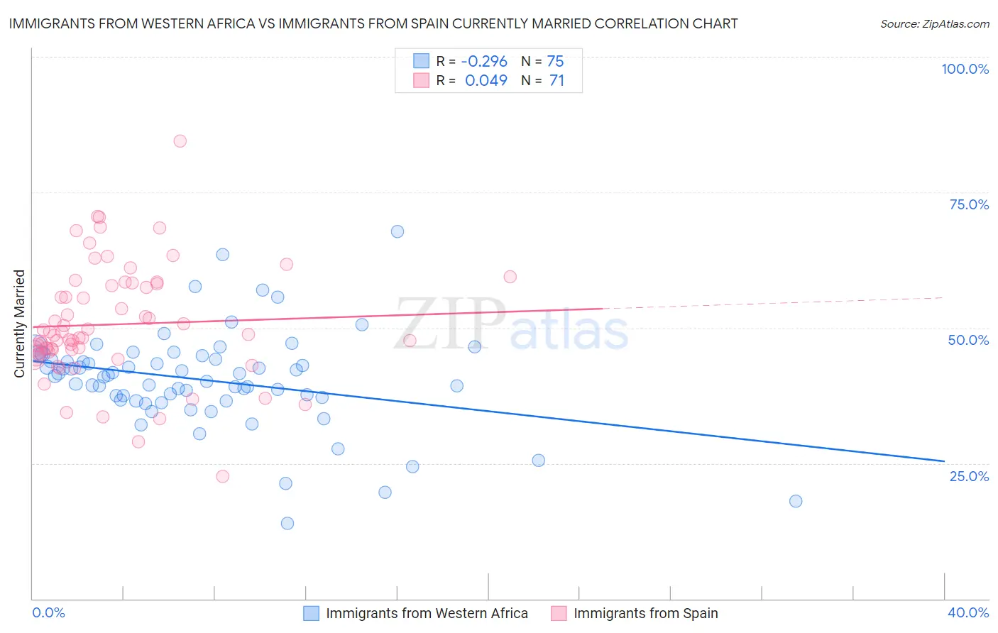 Immigrants from Western Africa vs Immigrants from Spain Currently Married