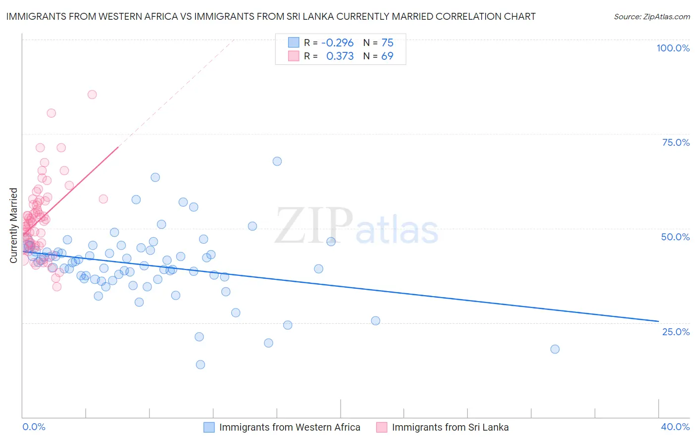 Immigrants from Western Africa vs Immigrants from Sri Lanka Currently Married