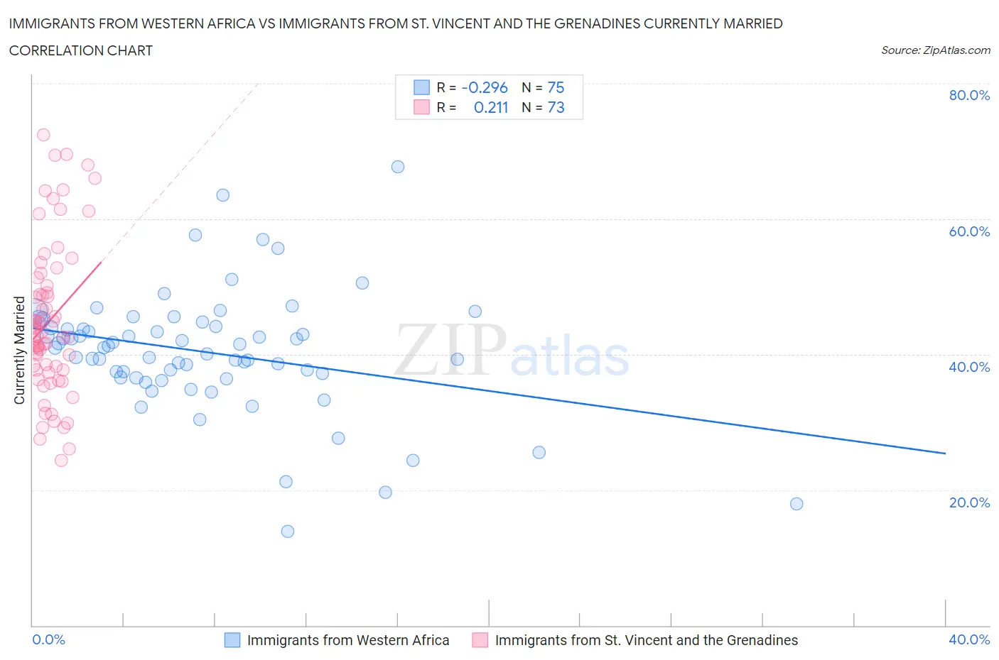 Immigrants from Western Africa vs Immigrants from St. Vincent and the Grenadines Currently Married