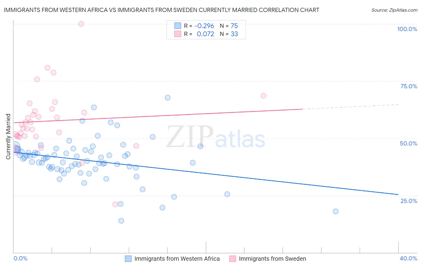 Immigrants from Western Africa vs Immigrants from Sweden Currently Married