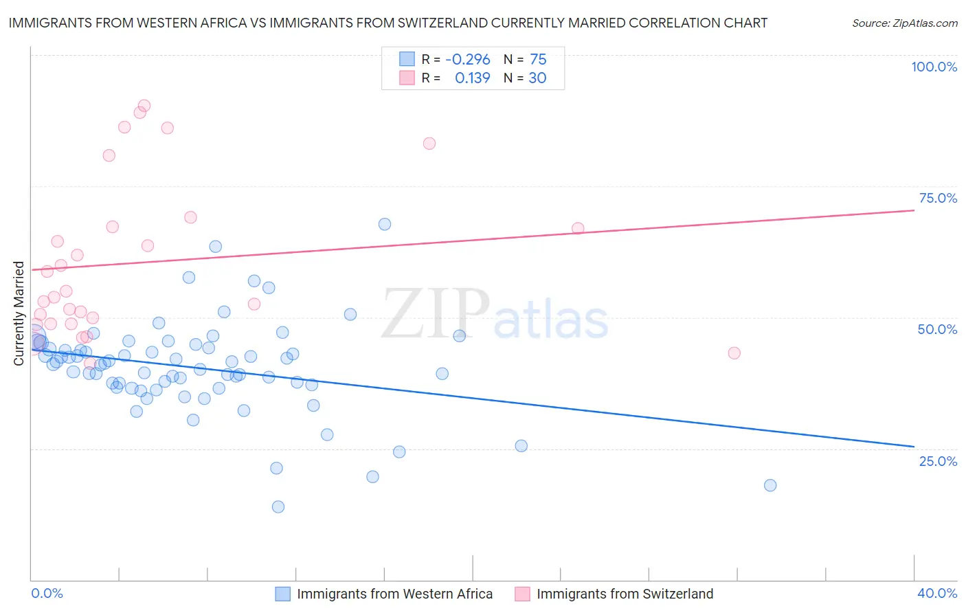 Immigrants from Western Africa vs Immigrants from Switzerland Currently Married