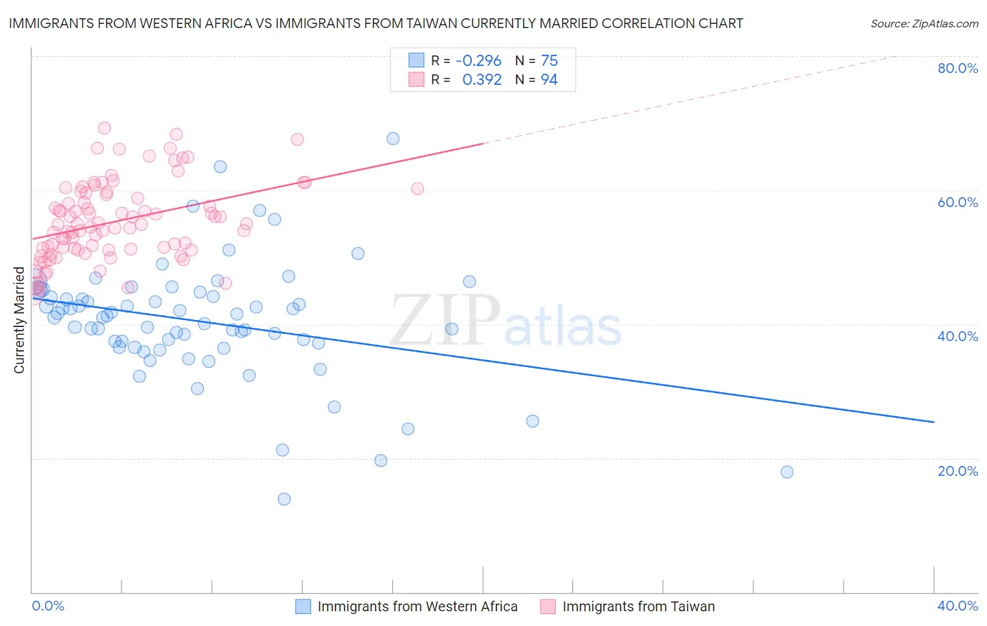 Immigrants from Western Africa vs Immigrants from Taiwan Currently Married