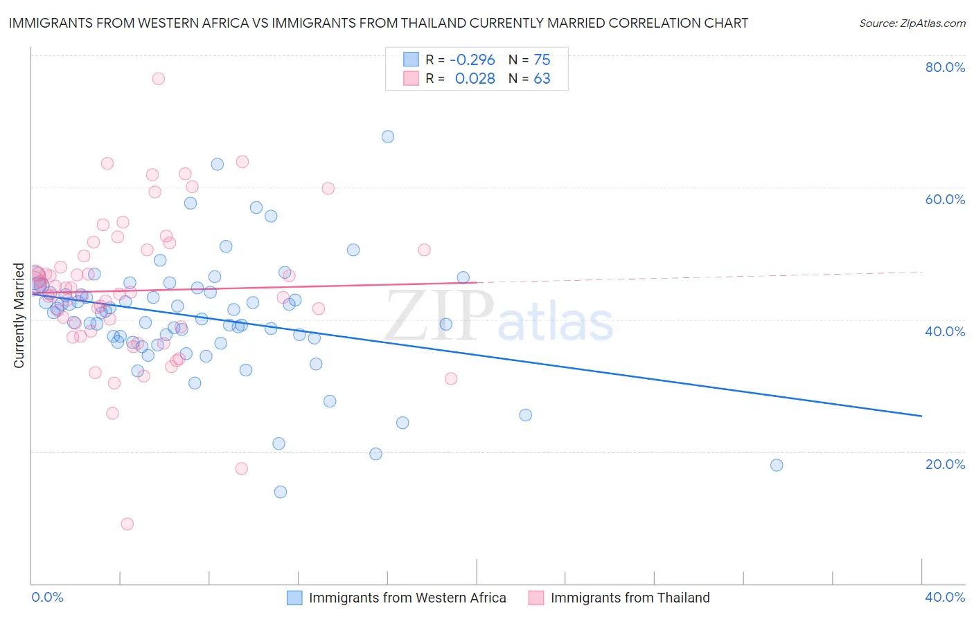 Immigrants from Western Africa vs Immigrants from Thailand Currently Married