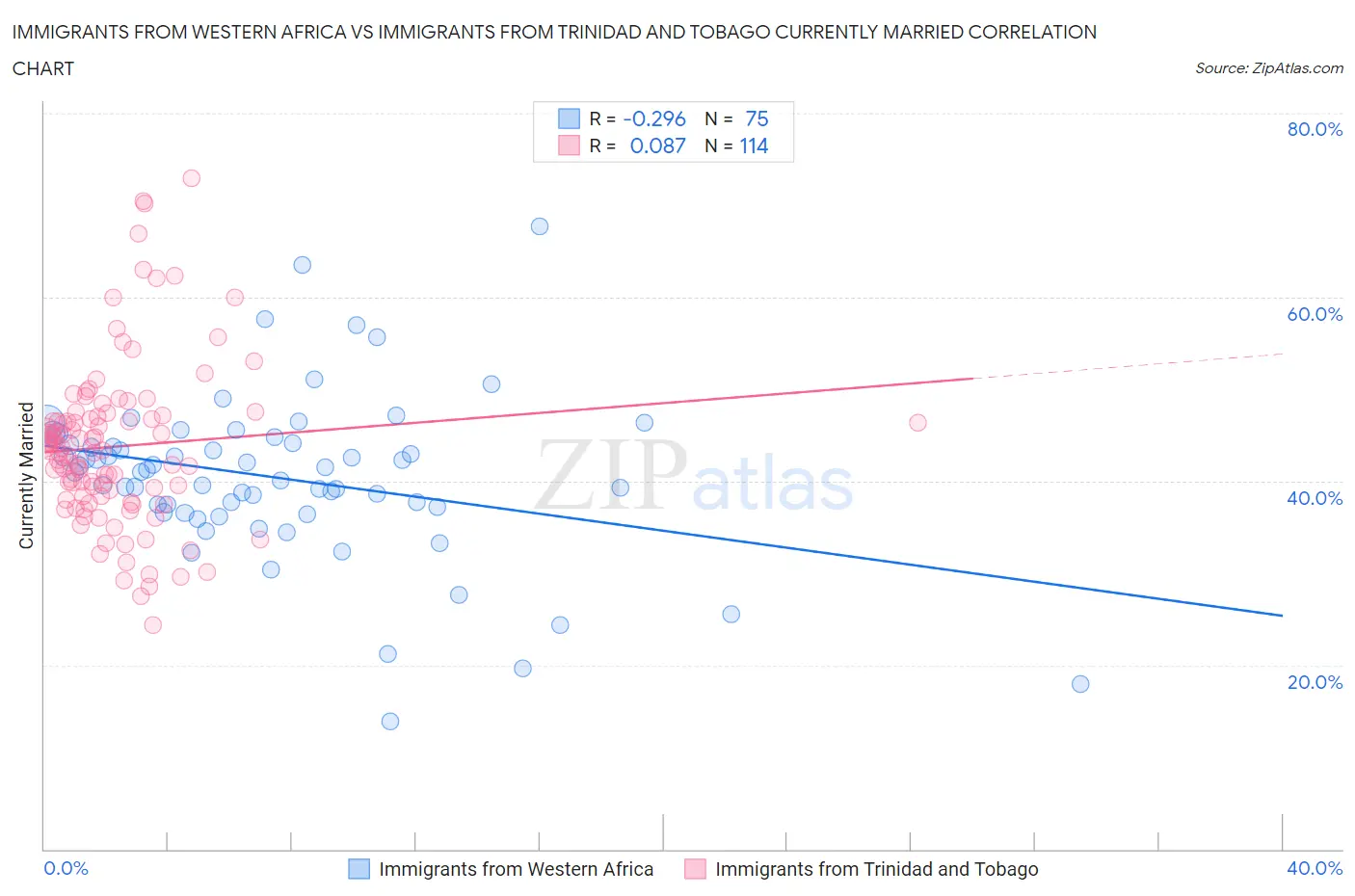Immigrants from Western Africa vs Immigrants from Trinidad and Tobago Currently Married