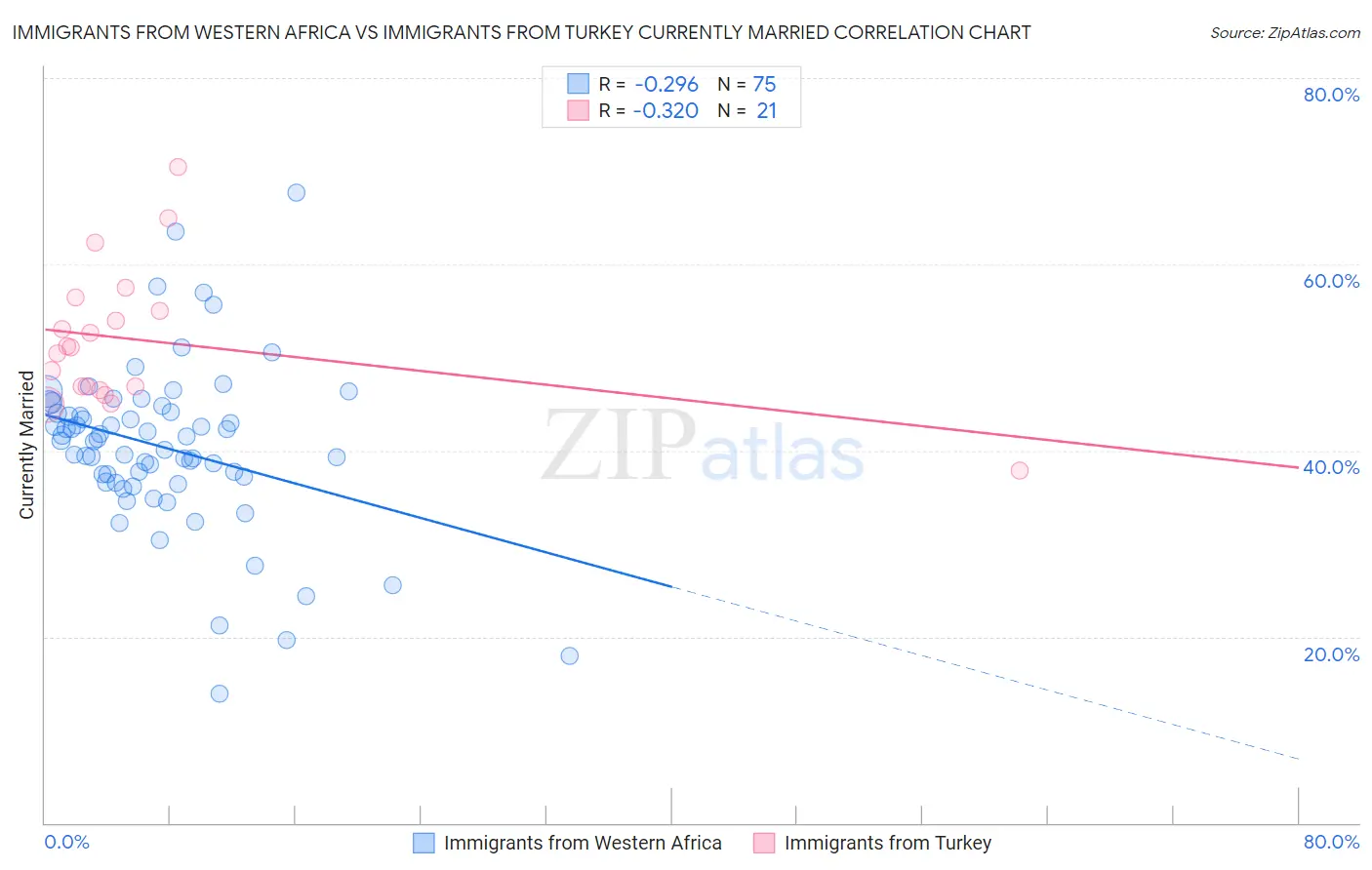 Immigrants from Western Africa vs Immigrants from Turkey Currently Married