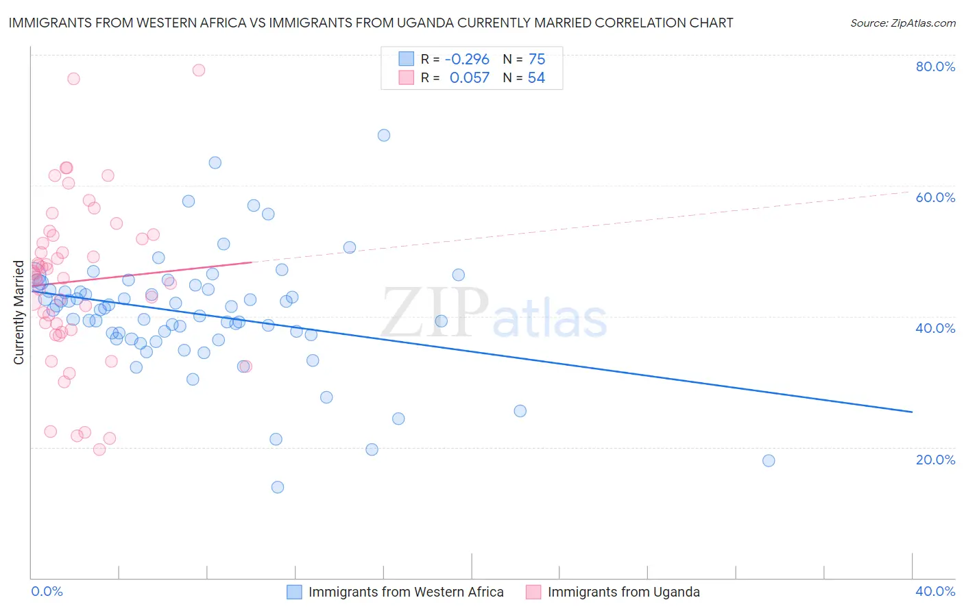 Immigrants from Western Africa vs Immigrants from Uganda Currently Married