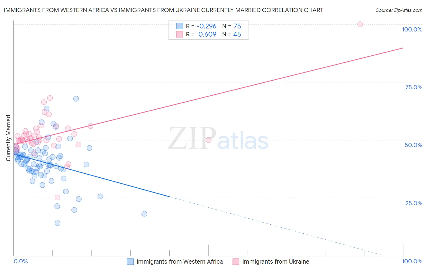 Immigrants from Western Africa vs Immigrants from Ukraine Currently Married