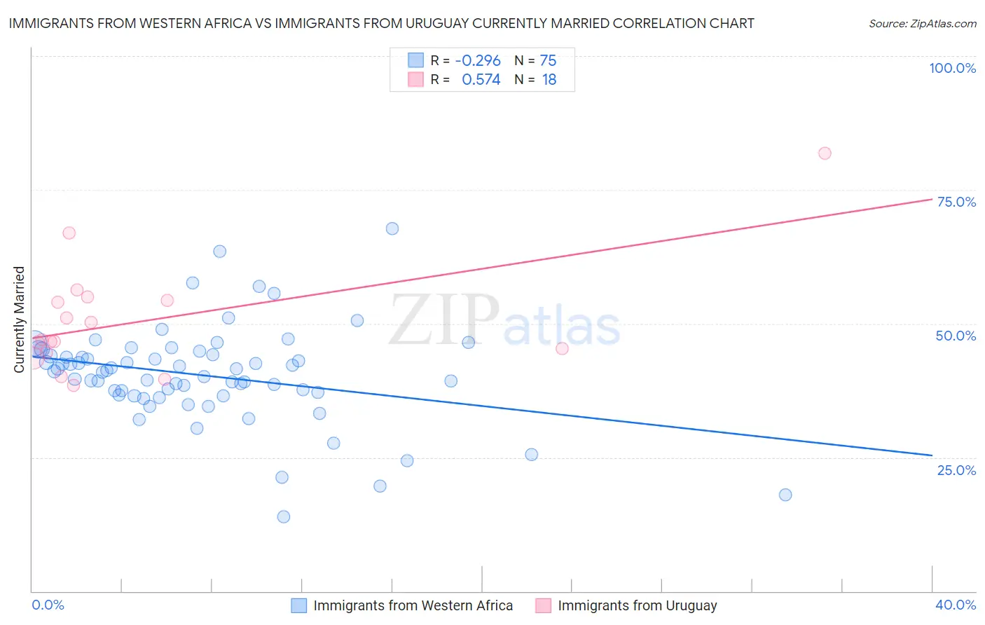 Immigrants from Western Africa vs Immigrants from Uruguay Currently Married