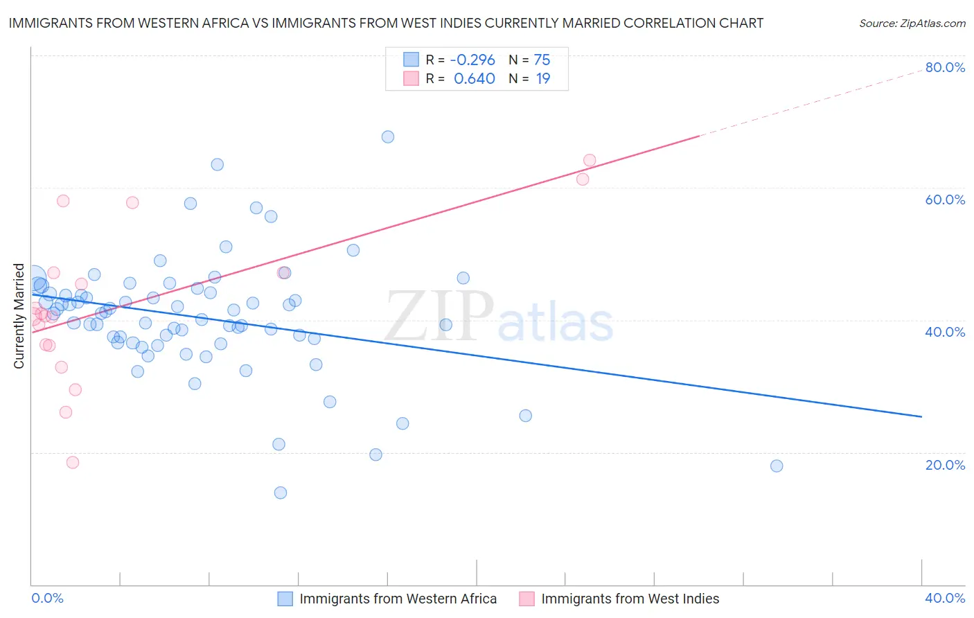 Immigrants from Western Africa vs Immigrants from West Indies Currently Married