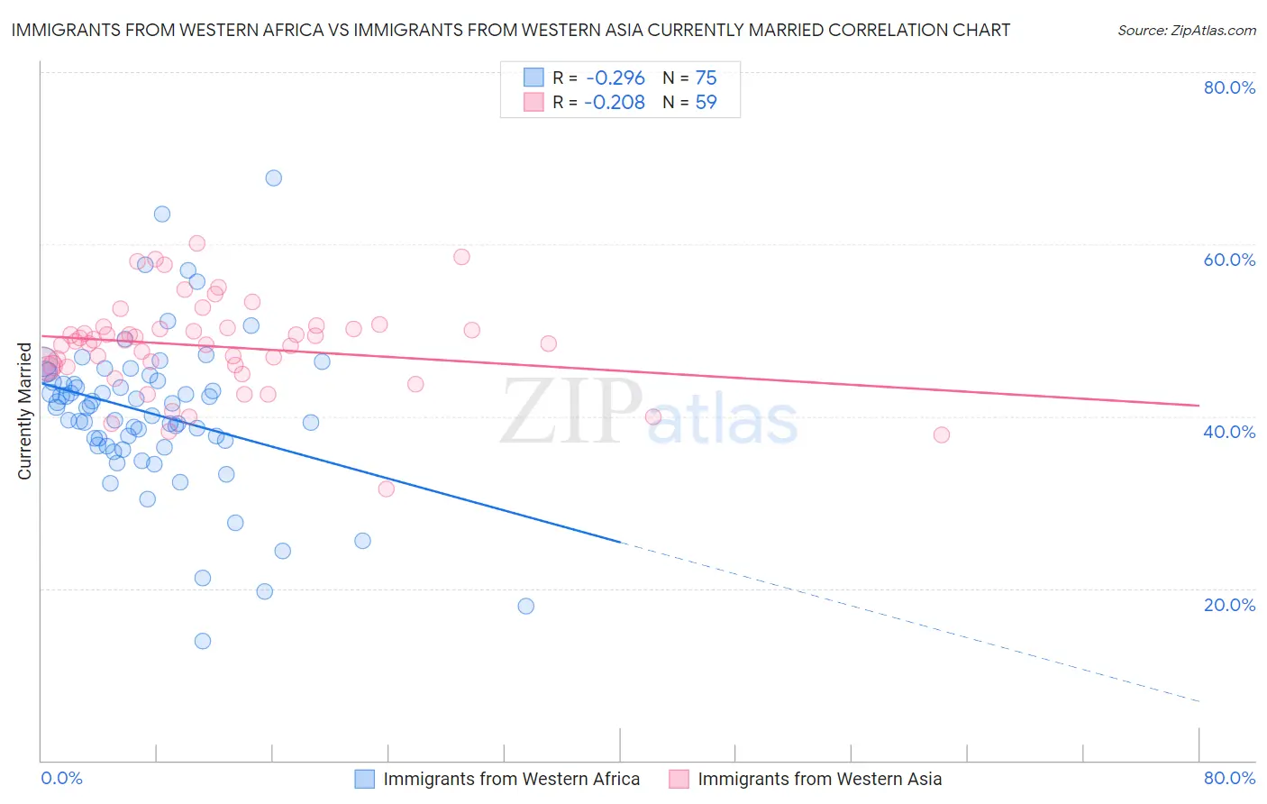 Immigrants from Western Africa vs Immigrants from Western Asia Currently Married