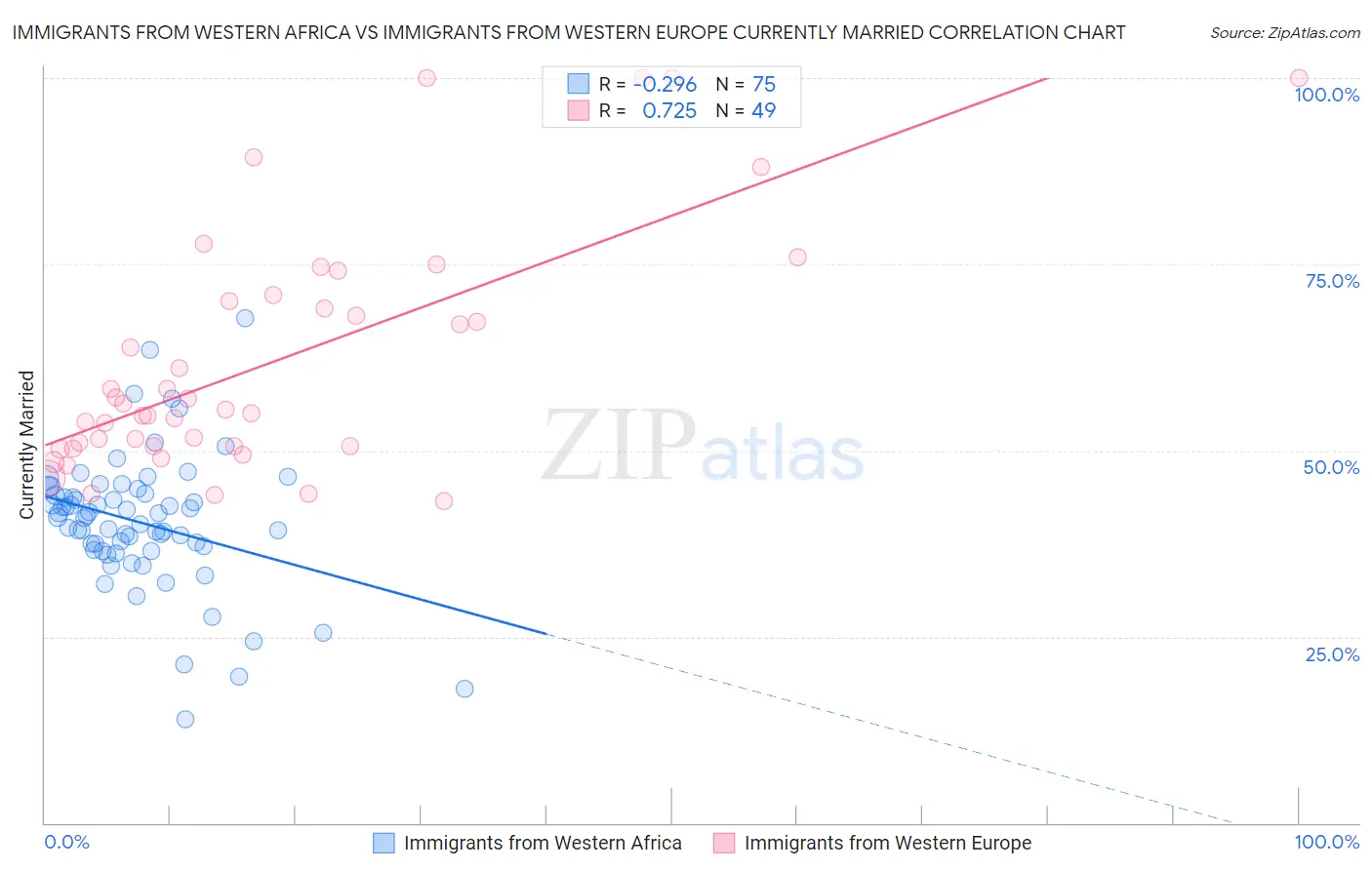 Immigrants from Western Africa vs Immigrants from Western Europe Currently Married