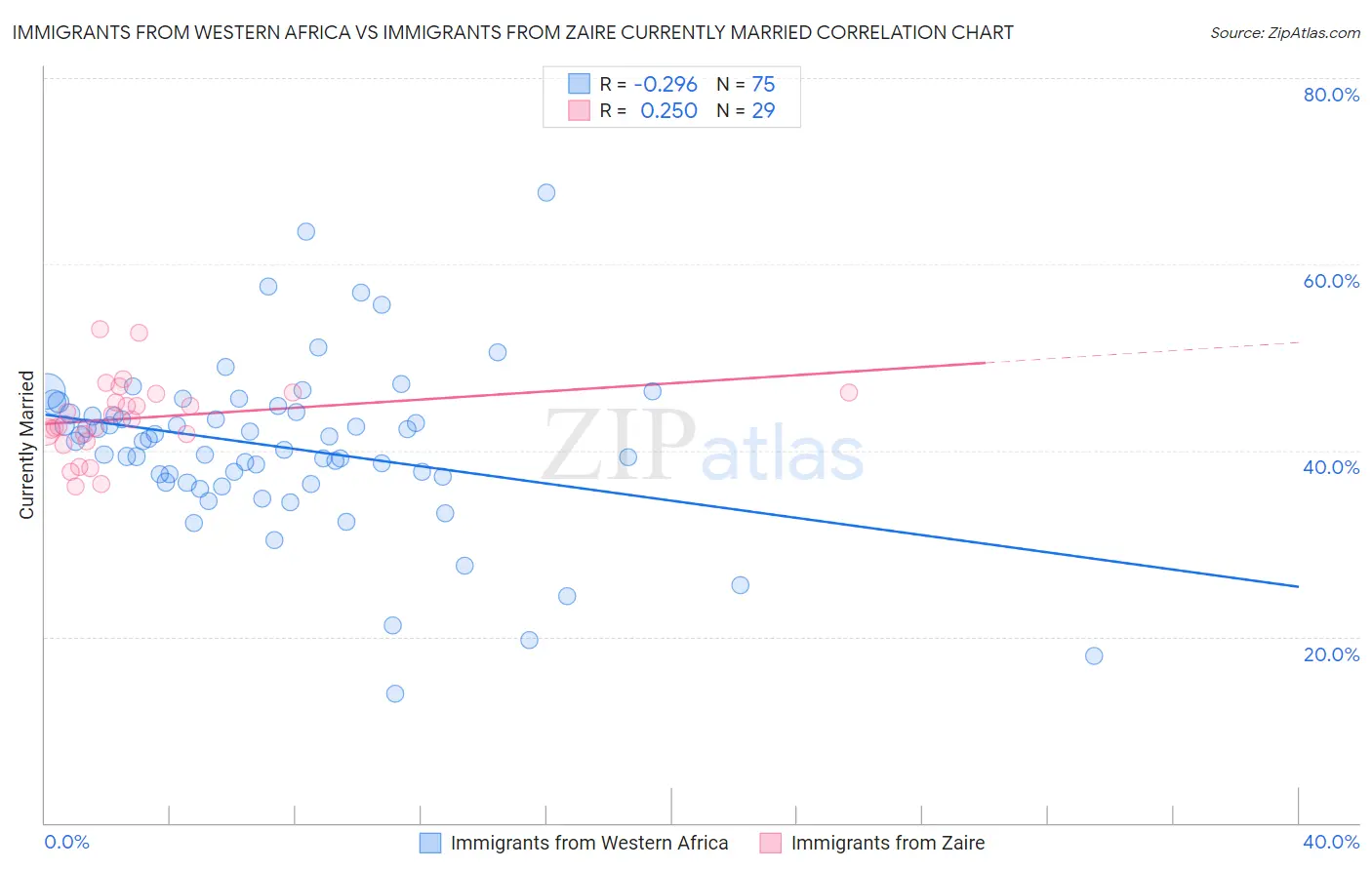 Immigrants from Western Africa vs Immigrants from Zaire Currently Married