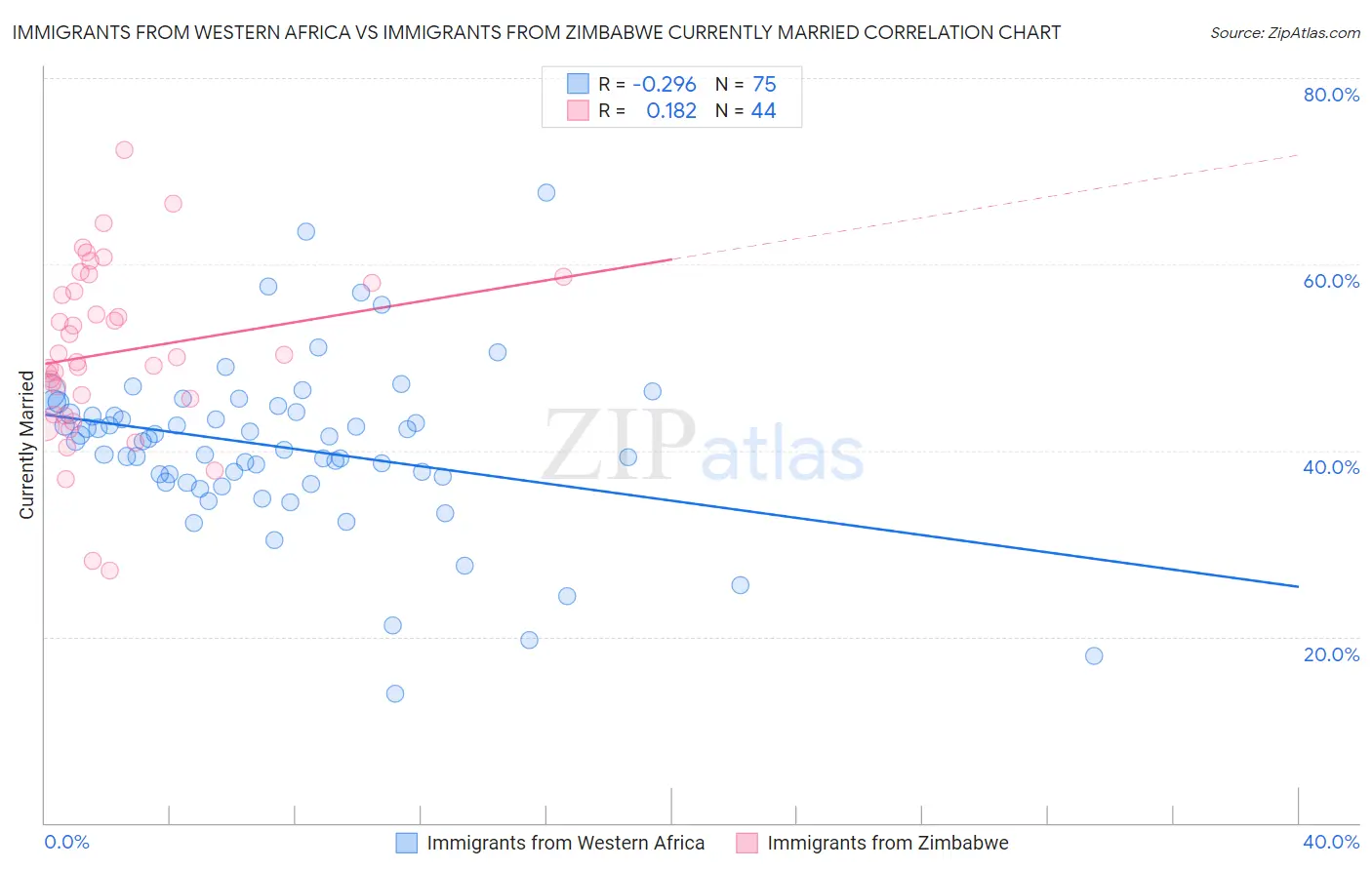 Immigrants from Western Africa vs Immigrants from Zimbabwe Currently Married