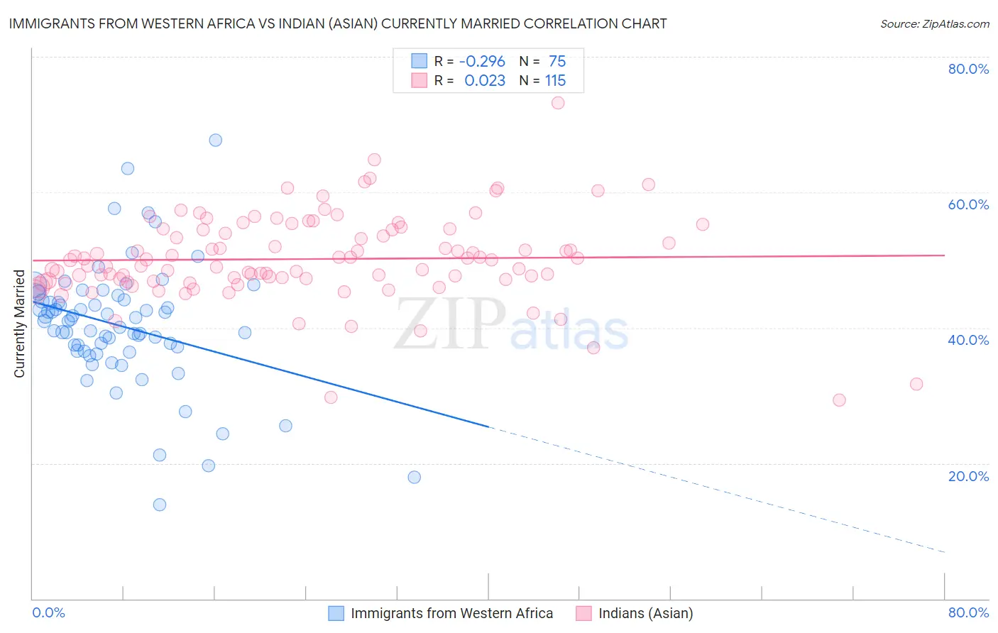 Immigrants from Western Africa vs Indian (Asian) Currently Married