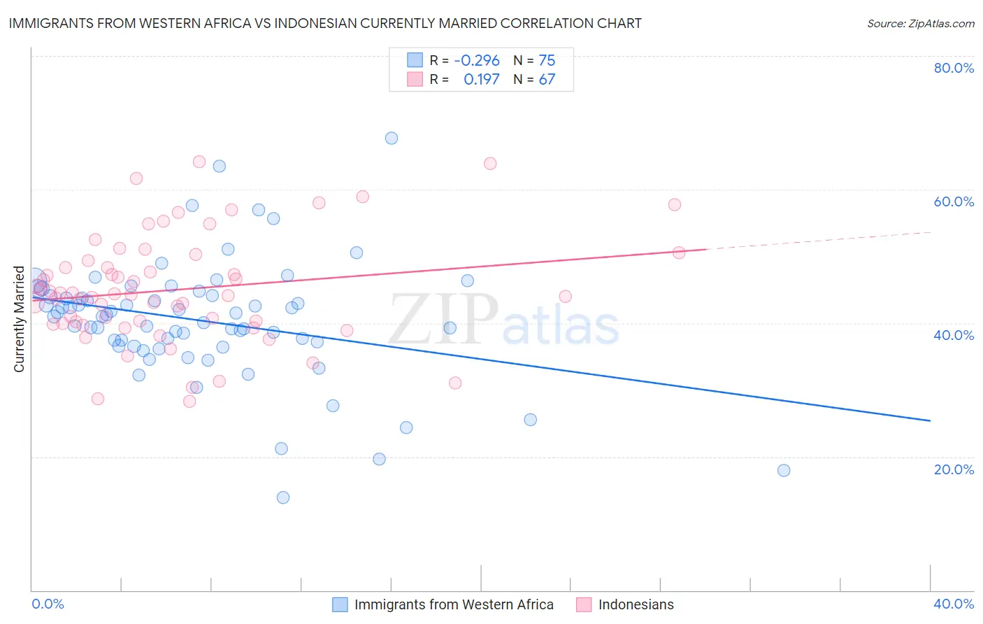 Immigrants from Western Africa vs Indonesian Currently Married