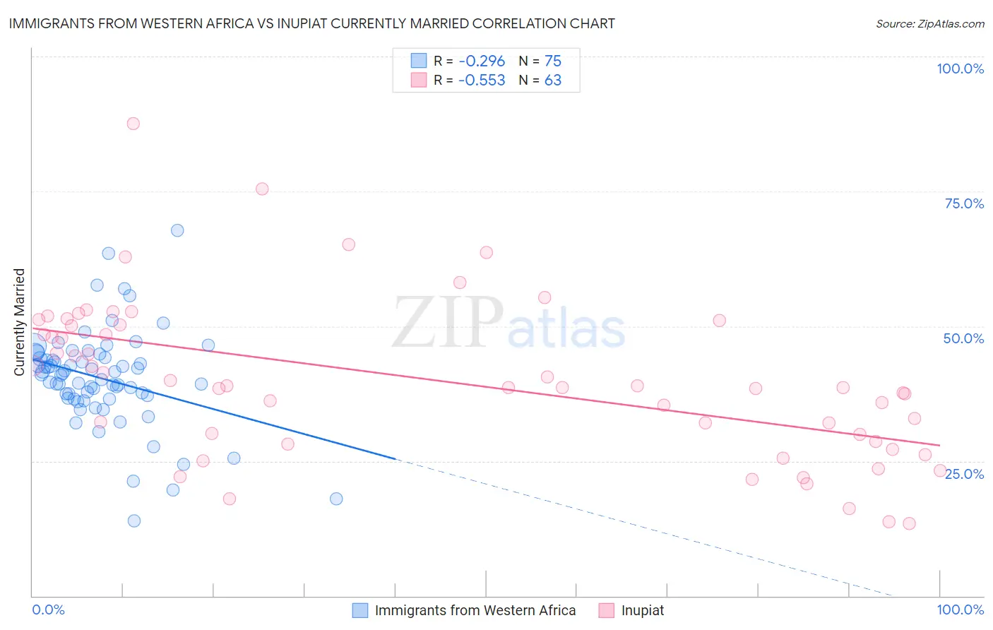 Immigrants from Western Africa vs Inupiat Currently Married