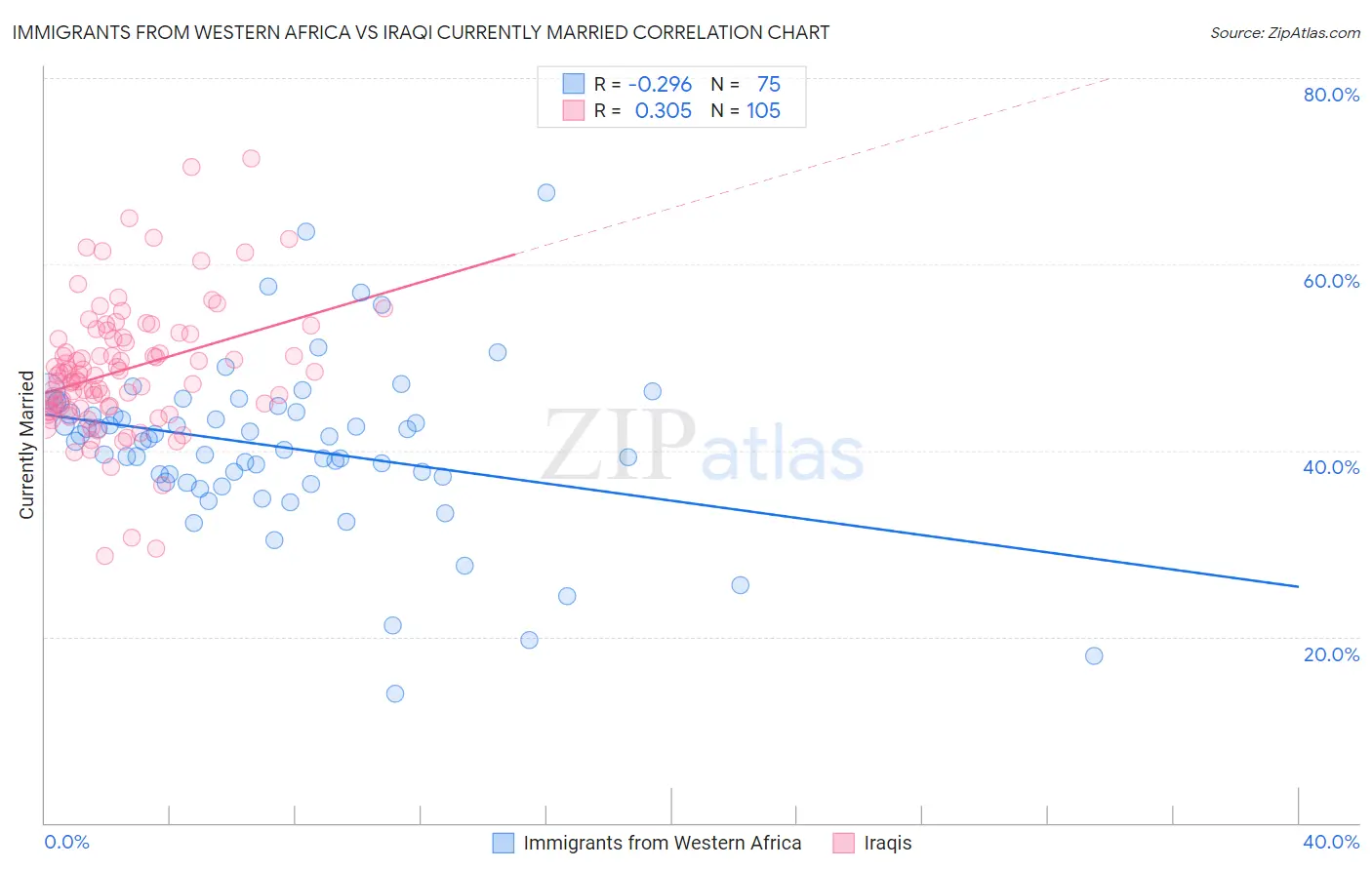 Immigrants from Western Africa vs Iraqi Currently Married