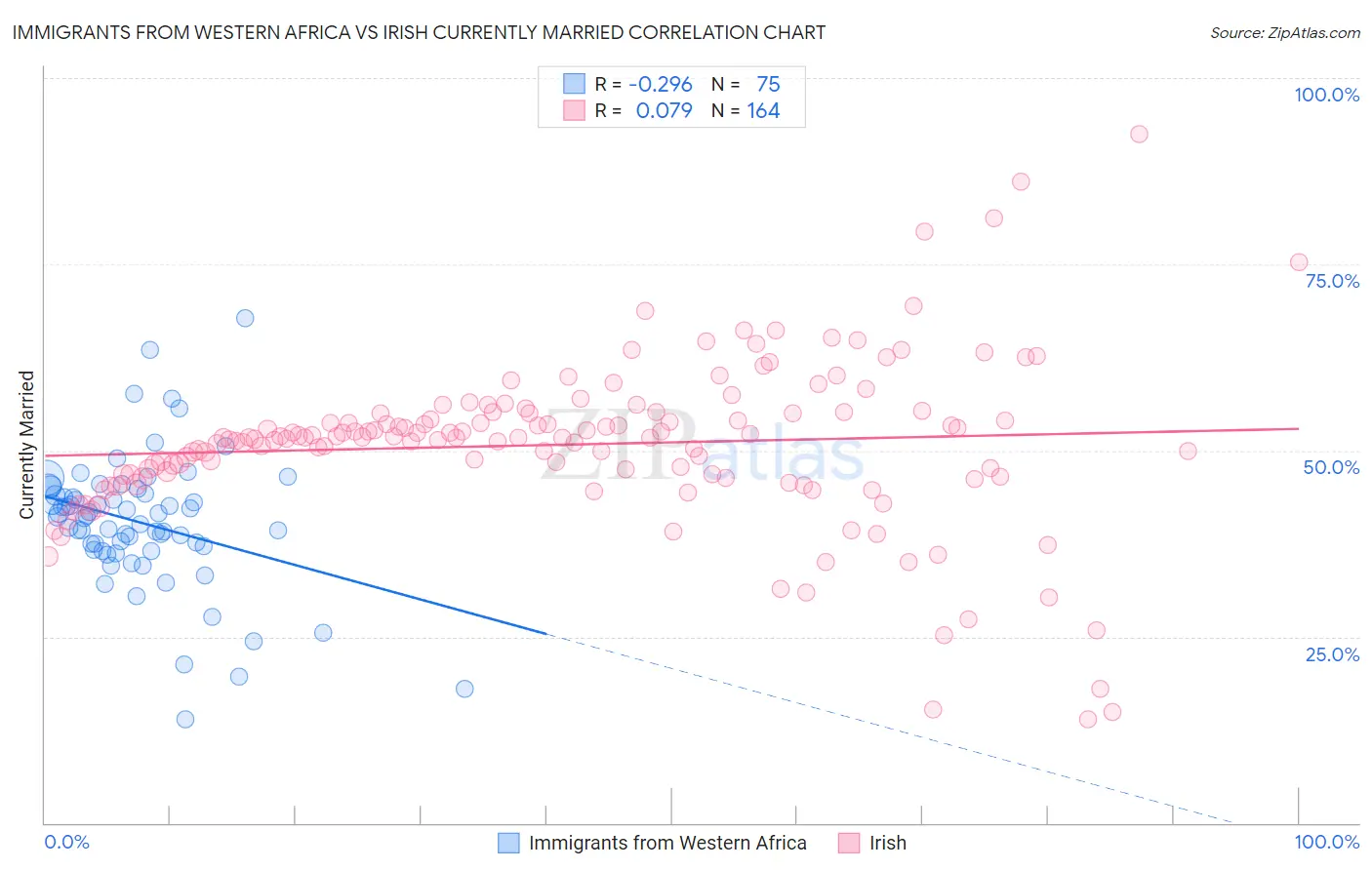 Immigrants from Western Africa vs Irish Currently Married
