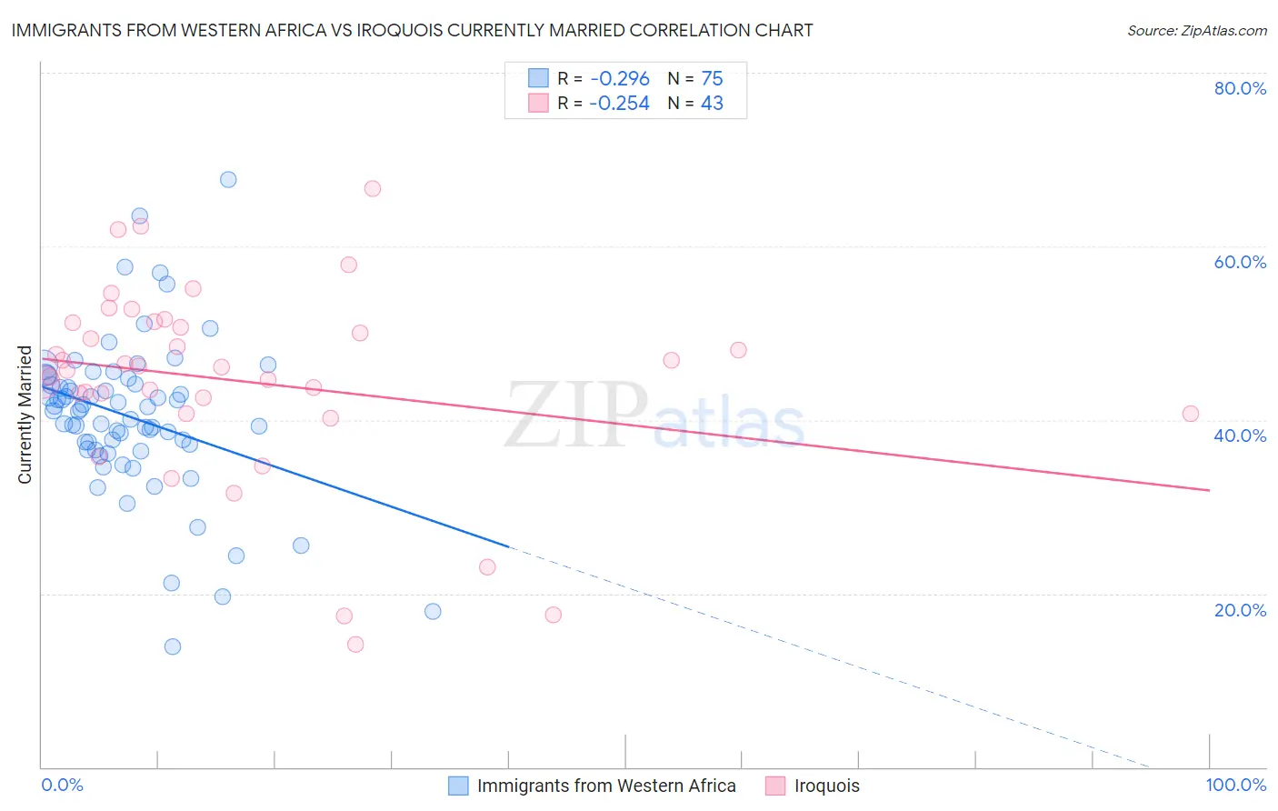 Immigrants from Western Africa vs Iroquois Currently Married