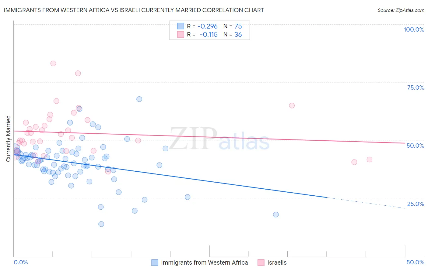 Immigrants from Western Africa vs Israeli Currently Married