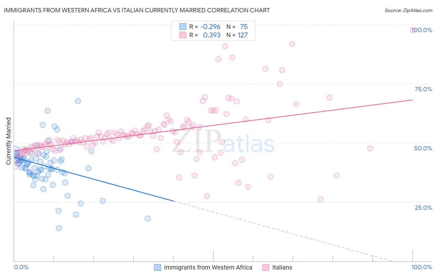 Immigrants from Western Africa vs Italian Currently Married