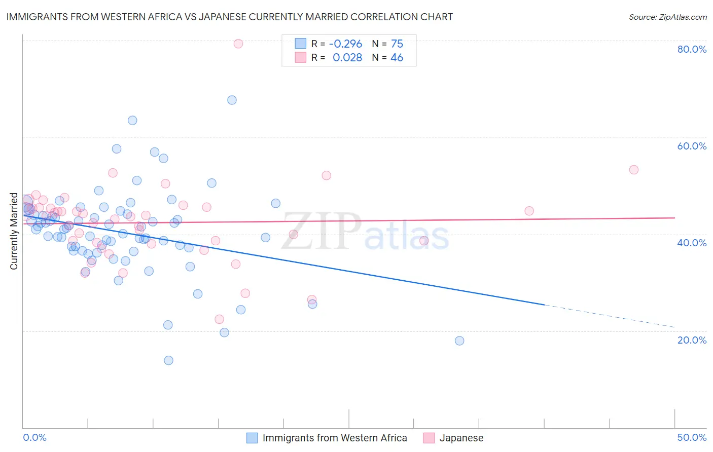 Immigrants from Western Africa vs Japanese Currently Married